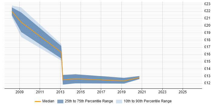 Contractor hourly rate distribution trend for Analyst job vacancies in Ashton-under-Lyne