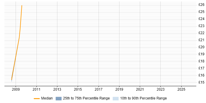 Contractor hourly rate distribution trend for jobs in Ashton-under-Lyne citing SQL Server