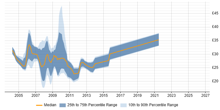Contractor hourly rate distribution trend for jobs in Manchester citing ASP.NET