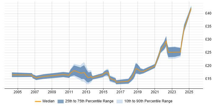 Contractor hourly rate distribution trend for jobs in Manchester citing Asset Management