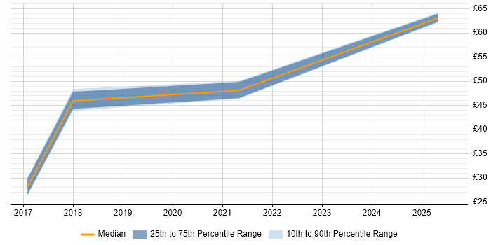 Contractor hourly rate distribution trend for jobs in Manchester citing Atlassian