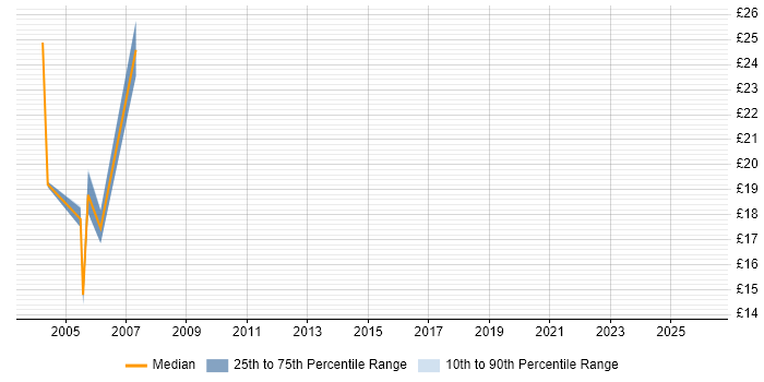 Contractor hourly rate distribution trend for jobs in Manchester citing ATM