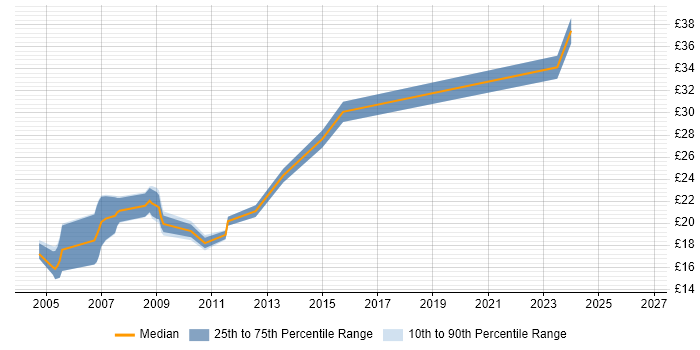 Contractor hourly rate distribution trend for jobs in Manchester citing AutoCAD