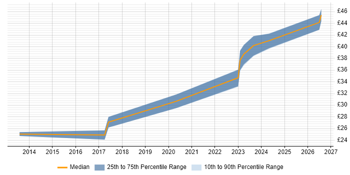 Contractor hourly rate distribution trend for jobs in Manchester citing Autodesk