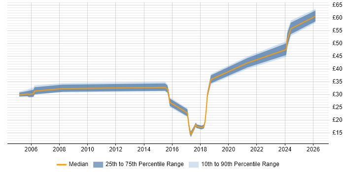 Contractor hourly rate distribution trend for jobs in Manchester citing Automotive