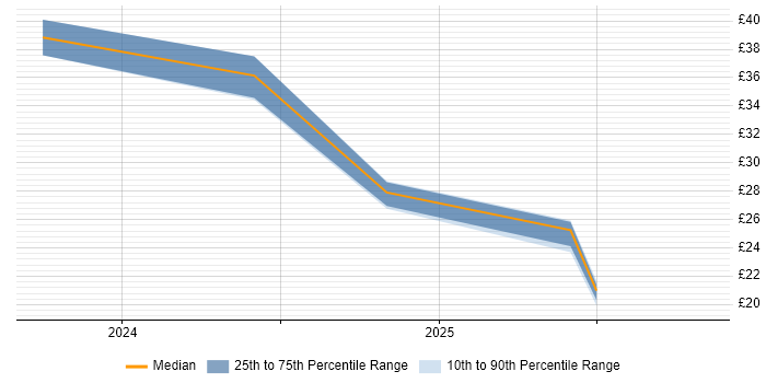 Contractor hourly rate distribution trend for jobs in Manchester citing Aviation