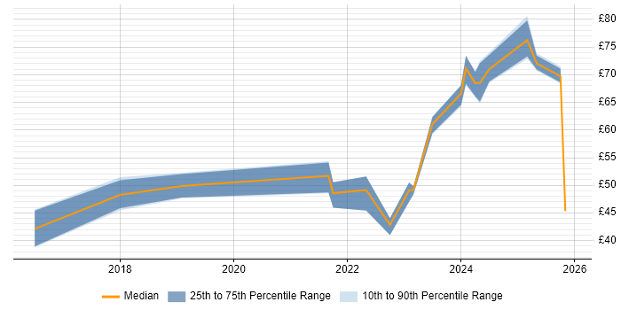 Contractor hourly rate distribution trend for jobs in Manchester citing AWS