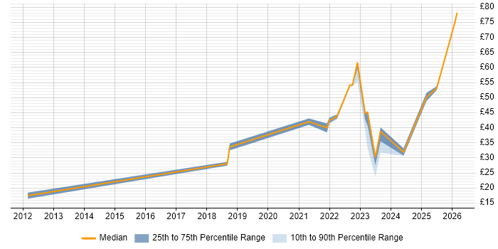 Contractor hourly rate distribution trend for jobs in Manchester citing Azure
