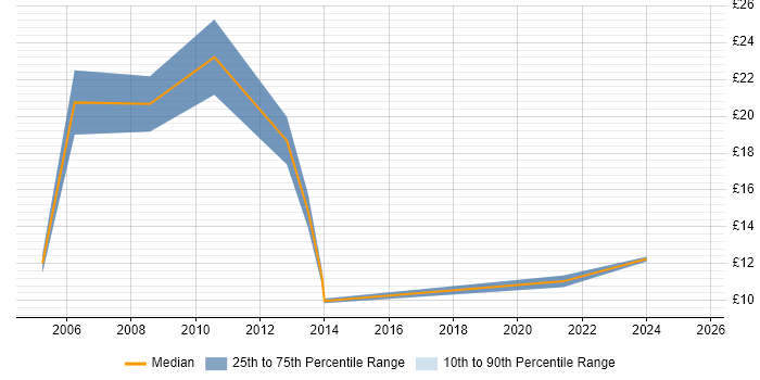 Contractor hourly rate distribution trend for jobs in Manchester citing B2B Contractor hourly rate distribution trend for jobs in Manchester citing B2B