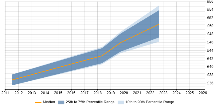 Contractor hourly rate distribution trend for jobs in Manchester citing Bash Contractor hourly rate distribution trend for jobs in Manchester citing Bash
