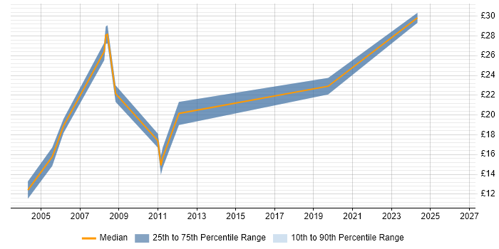 Contractor hourly rate distribution trend for jobs in Manchester citing BC Cleared