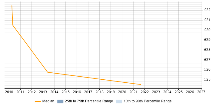 Contractor hourly rate distribution trend for jobs in Manchester citing BCP