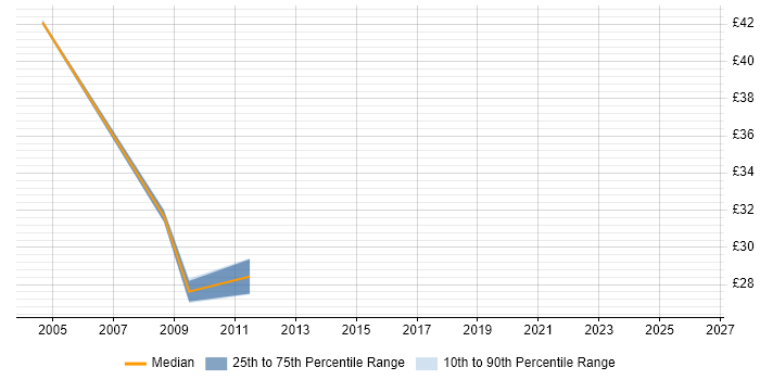 Contractor hourly rate distribution trend for jobs in Manchester citing Benchmarking