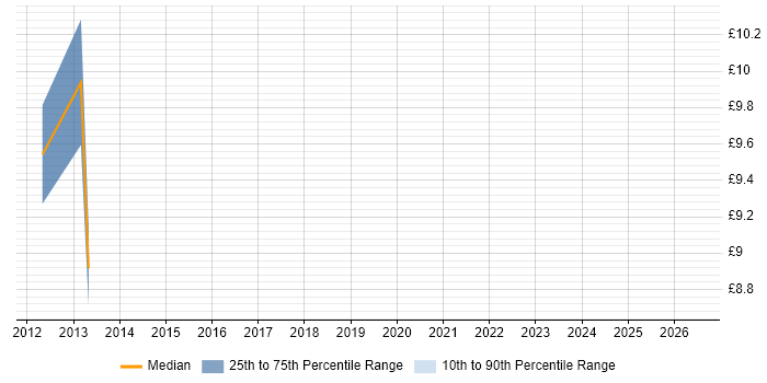 Contractor hourly rate distribution trend for Billing Analyst job vacancies in Manchester