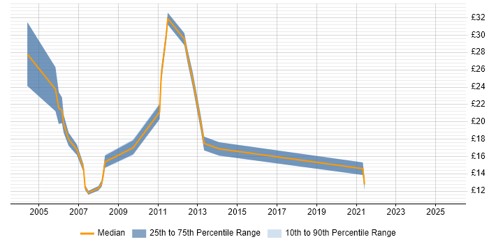 Contractor hourly rate distribution trend for jobs in Manchester citing Billing