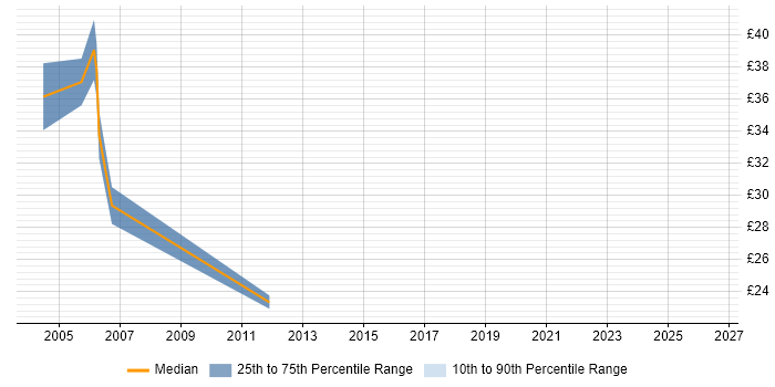 Contractor hourly rate distribution trend for jobs in Manchester citing BizTalk Server