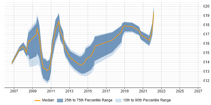Contractor hourly rate distribution trend for jobs in Manchester citing Blackberry