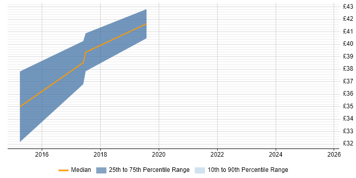Contractor hourly rate distribution trend for jobs in Manchester citing Blue Coat