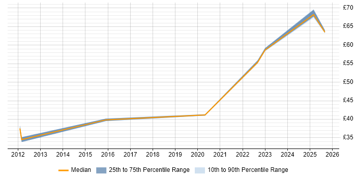 Contractor hourly rate distribution trend for jobs in Bolton citing Agile Contractor hourly rate distribution trend for jobs in Bolton citing Agile