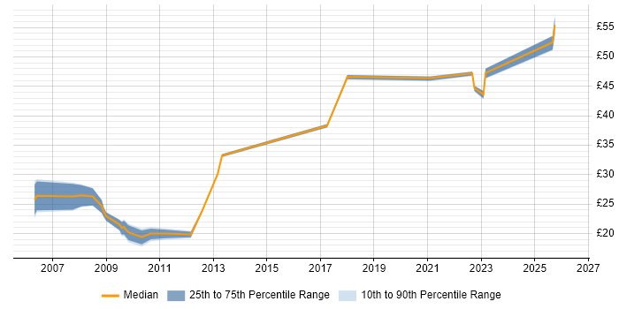 Contractor hourly rate distribution trend for Analyst job vacancies in Bolton