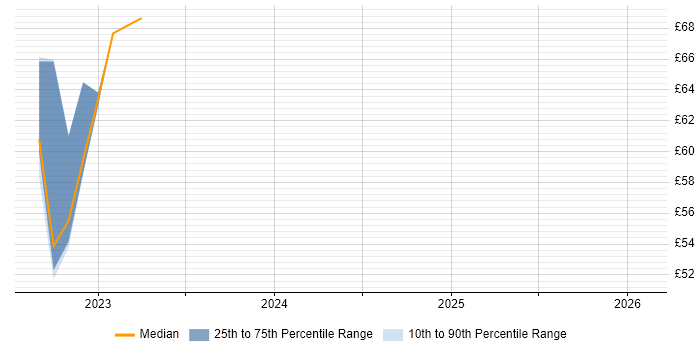 Contractor hourly rate distribution trend for Architect job vacancies in Bolton
