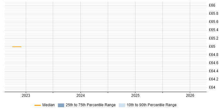Contractor hourly rate distribution trend for jobs in Bolton citing Availability Management