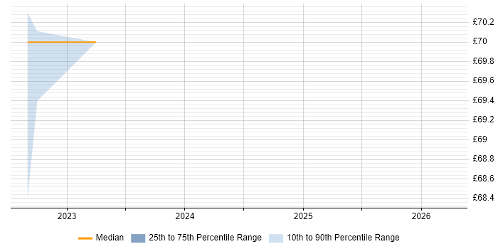 Contractor hourly rate distribution trend for jobs in Bolton citing Azure