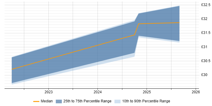 Contractor hourly rate distribution trend for jobs in Bolton citing Cost Control