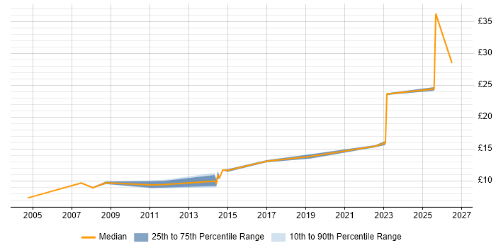 Contractor hourly rate distribution trend for jobs in Bolton citing Customer Service