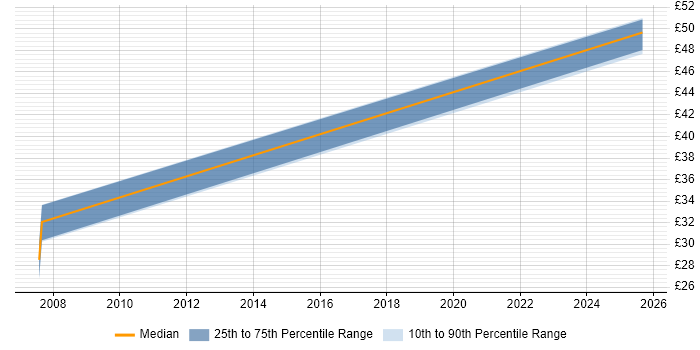 Contractor hourly rate distribution trend for jobs in Bolton citing Data Collection
