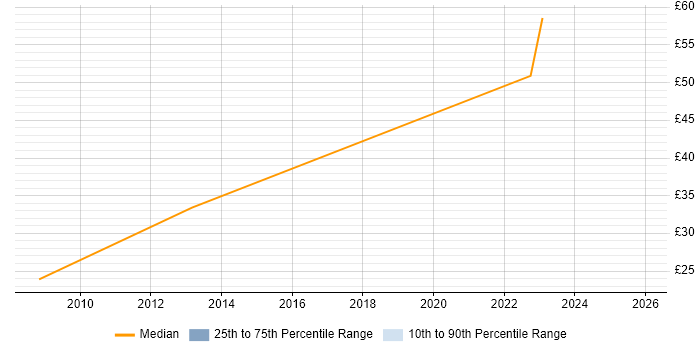 Contractor hourly rate distribution trend for jobs in Bolton citing Data Protection