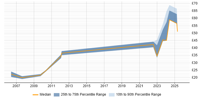 Contractor hourly rate distribution trend for jobs in Bolton citing Degree