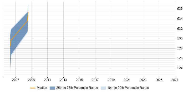 Contractor hourly rate distribution trend for jobs in Bolton citing ERP