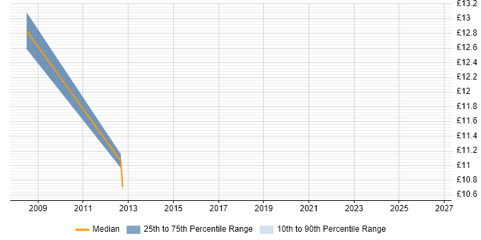 Contractor hourly rate distribution trend for Hardware Engineer job vacancies in Bolton