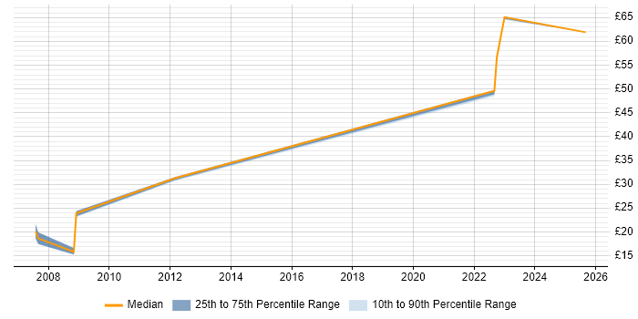 Contractor hourly rate distribution trend for jobs in Bolton citing Information Management