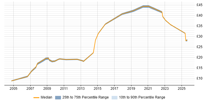Contractor hourly rate distribution trend for jobs in Bolton citing Microsoft