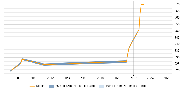 Contractor hourly rate distribution trend for jobs in Bolton citing Migration