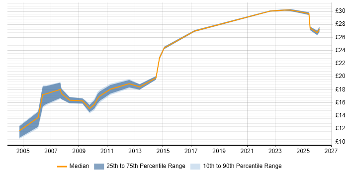 Contractor hourly rate distribution trend for jobs in Bolton citing Microsoft Office