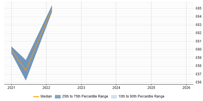 Contractor hourly rate distribution trend for jobs in Bolton citing Network Security