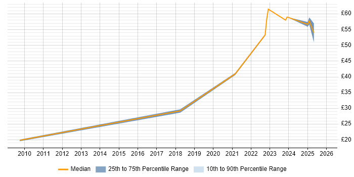Contractor hourly rate distribution trend for jobs in Bolton citing Performance Management