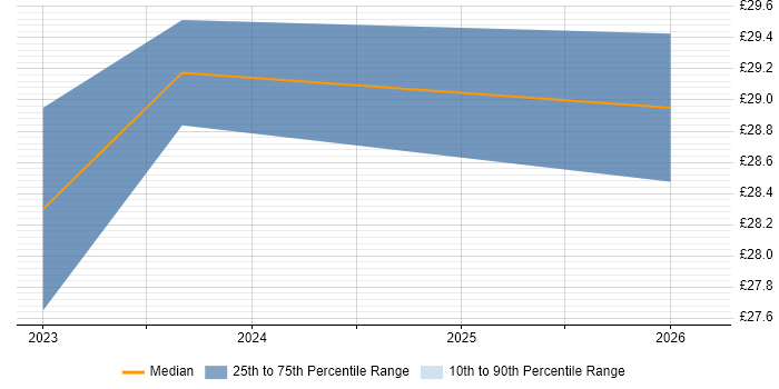 Contractor hourly rate distribution trend for jobs in Bolton citing Programme Delivery