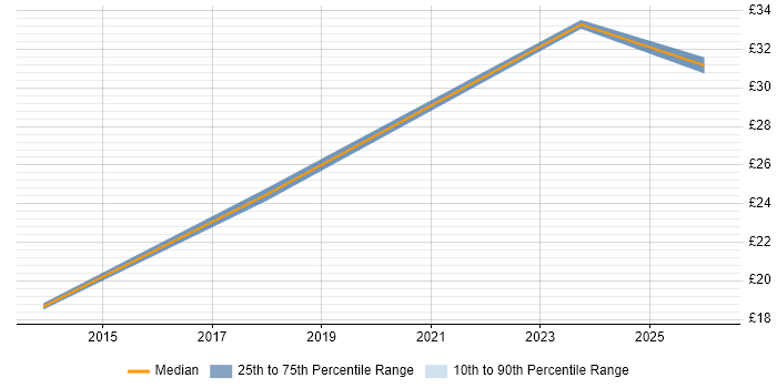 Contractor hourly rate distribution trend for Project Coordinator job vacancies in Bolton