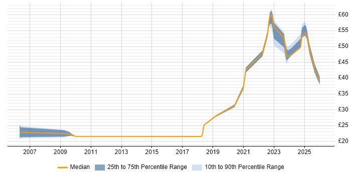 Contractor hourly rate distribution trend for jobs in Bolton citing Project Management