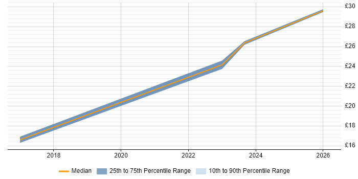Contractor hourly rate distribution trend for Project Officer job vacancies in Bolton