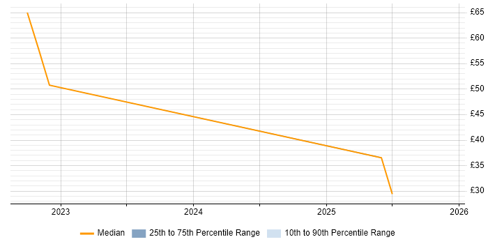 Contractor hourly rate distribution trend for jobs in Bolton citing SDLC