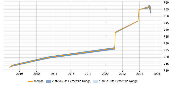 Contractor hourly rate distribution trend for jobs in Bolton citing Spreadsheet