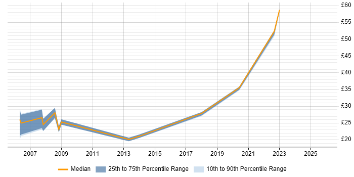 Contractor hourly rate distribution trend for jobs in Bolton citing SQL