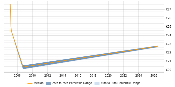 Contractor hourly rate distribution trend for Systems Administrator job vacancies in Bolton