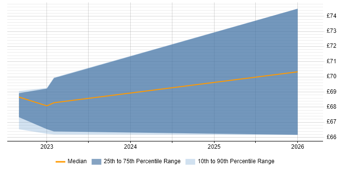 Contractor hourly rate distribution trend for Systems Architect job vacancies in Bolton
