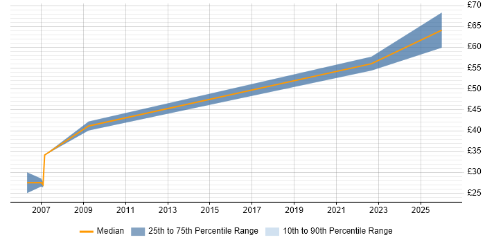 Contractor hourly rate distribution trend for Systems Engineer job vacancies in Bolton